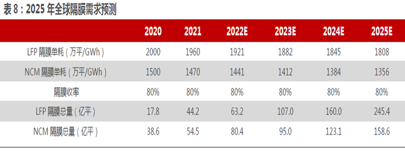 2025 年全球隔膜需求預測