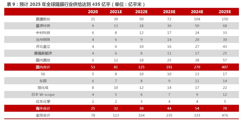 預計2025 年全球隔膜行業供給達到435 億平 預計2025 年全球隔膜行業供給達到435 億平
