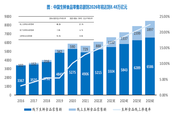 中國生鮮食品零售總額到2026年將達到8.48萬億元 中國生鮮食品零售總額到2026年將達到8.48萬億元
