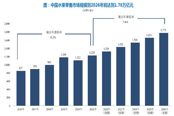 中國水果零售市場規模到2026年將達到1.78萬億元 中國水果零售市場規模到2026年將達到1.78萬億元
