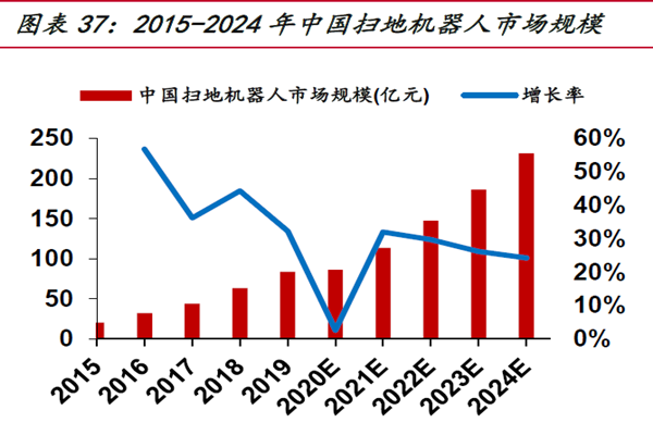 2015-2024 年中國掃地機器人市場規模 2015-2024 年中國掃地機器人市場規模