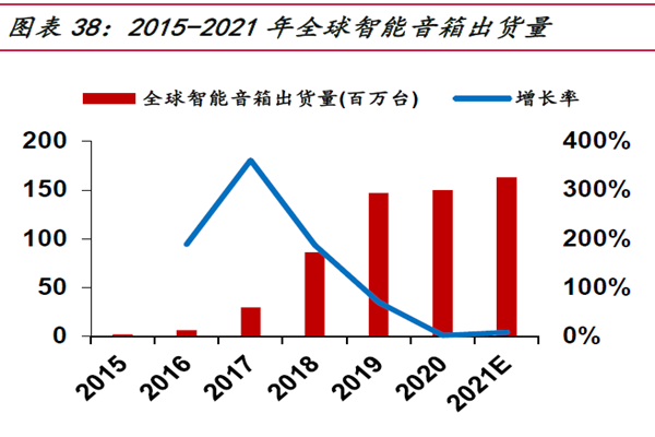 2015-2021 年全球智能音箱出貨量 2015-2021 年全球智能音箱出貨量
