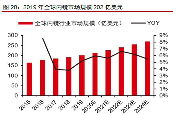 2019 年全球內鏡市場規模202 億美元 2019 年全球內鏡市場規模202 億美元
