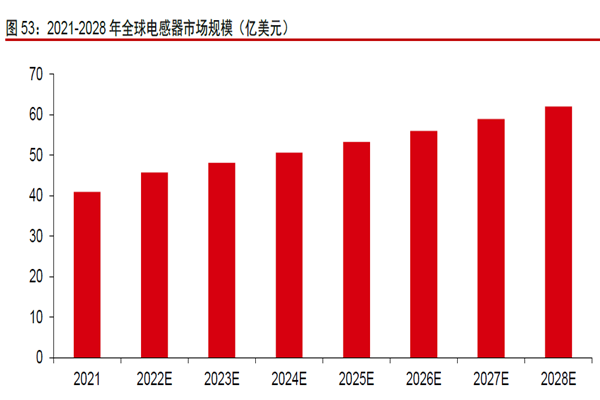2021-2028 年全球電感器市場規模(億美元) 2021-2028 年全球電感器市場規模(億美元)