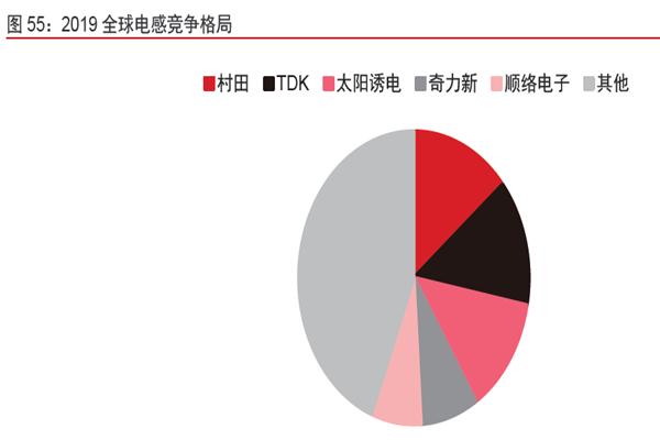 2019 全球電感競爭格局 2019 全球電感競爭格局