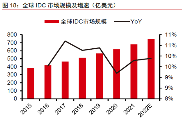全球IDC 市場規(guī)模及增速(億美元)