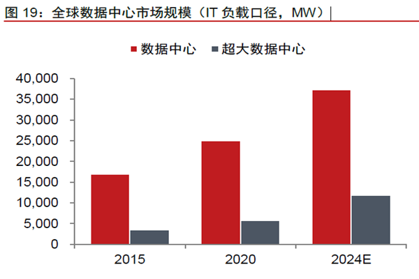 全球數(shù)據(jù)中心市場規(guī)模(IT 負(fù)載口徑,MW)