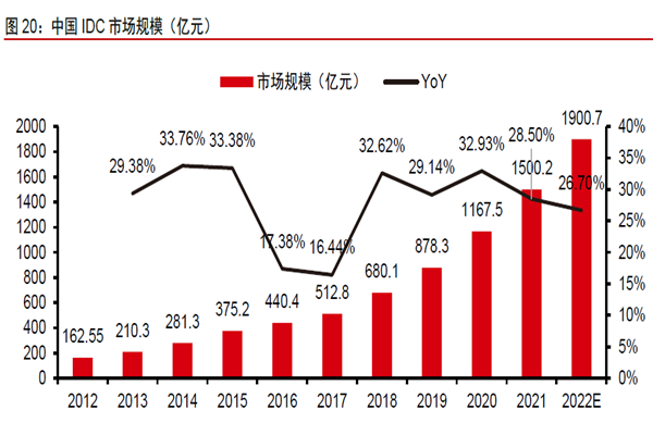 中國IDC 市場規(guī)模(億元) 中國IDC 市場規(guī)模(億元)