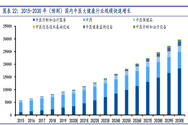 2015-2030 年(預(yù)測(cè))國(guó)內(nèi)中醫(yī)大健康行業(yè)規(guī)模快速增長(zhǎng) 2015-2030 年(預(yù)測(cè))國(guó)內(nèi)中醫(yī)大健康行業(yè)規(guī)模快速增長(zhǎng)