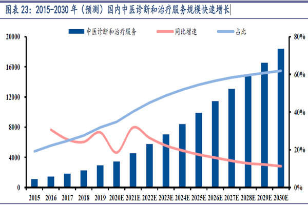 2015-2030 年(預(yù)測(cè))國(guó)內(nèi)中醫(yī)診斷和治療服務(wù)規(guī)模快速增長(zhǎng) 2015-2030 年(預(yù)測(cè))國(guó)內(nèi)中醫(yī)診斷和治療服務(wù)規(guī)模快速增長(zhǎng)