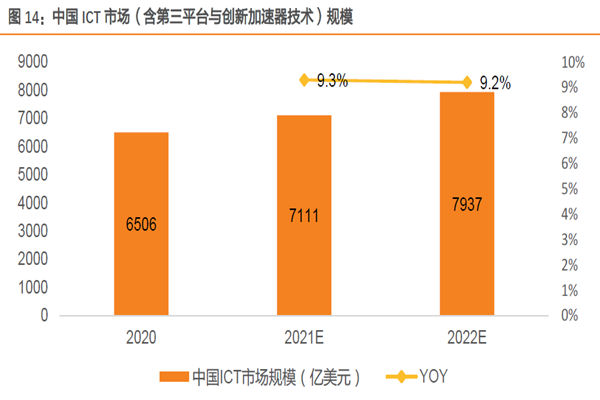 中國ICT 市場(含第三平臺與創新加速器技術)規模 中國ICT 市場(含第三平臺與創新加速器技術)規模