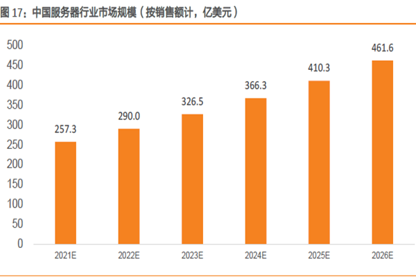 中國服務器行業市場規模(按銷售額計,億美元) 中國服務器行業市場規模(按銷售額計,億美元)