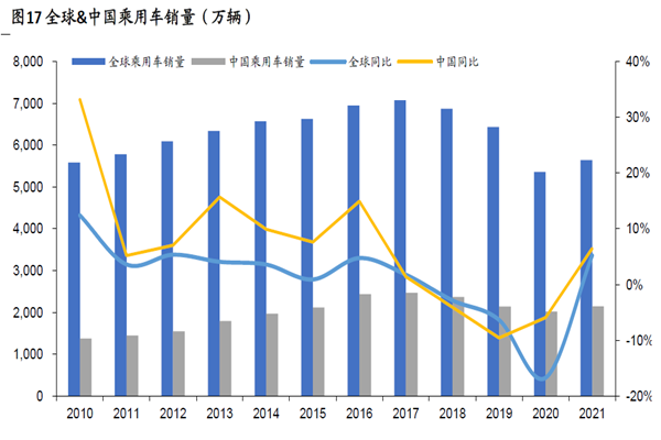 全球&中國乘用車銷量(萬輛) 全球&中國乘用車銷量(萬輛)