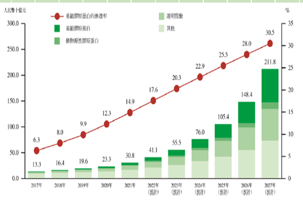 2017-2027 年中國(guó)功效性護(hù)膚品市場(chǎng)規(guī)模估算(按零售額計(jì)) 2017-2027 年中國(guó)功效性護(hù)膚品市場(chǎng)規(guī)模估算(按零售額計(jì))
