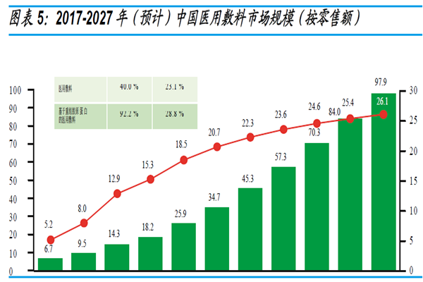 2017-2027 年(預(yù)計(jì))中國(guó)醫(yī)用敷料市場(chǎng)規(guī)模(按零售額) 2017-2027 年(預(yù)計(jì))中國(guó)醫(yī)用敷料市場(chǎng)規(guī)模(按零售額)