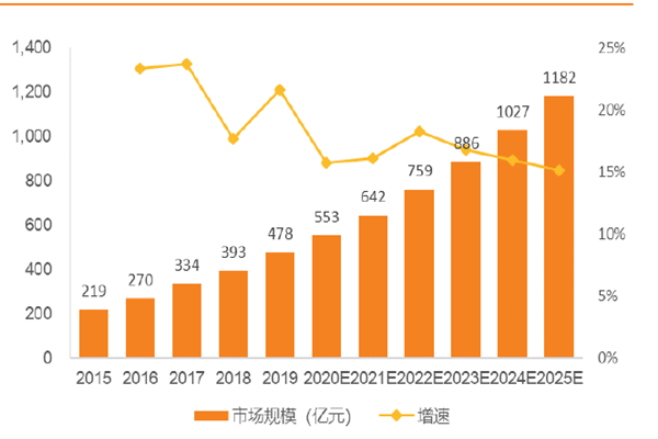 中國網絡安全市場規模與增速 中國網絡安全市場規模與增速