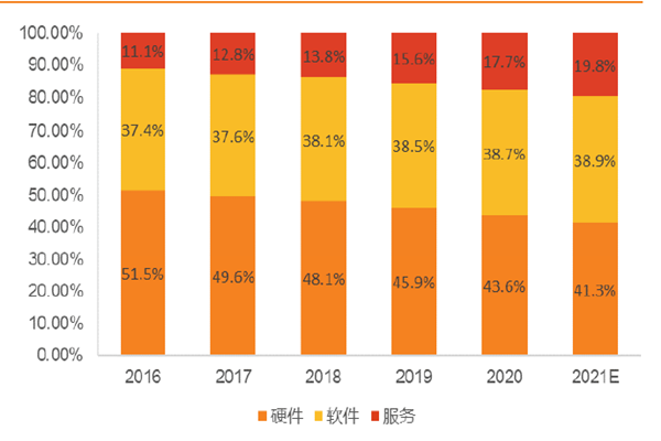 中國網絡安全市場構成 中國網絡安全市場構成