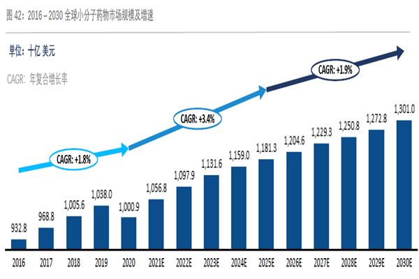 2016 – 2030 全球小分子藥物市場規模及增速 2016 – 2030 全球小分子藥物市場規模及增速