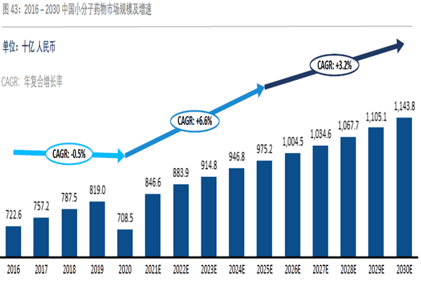 2016 – 2030 中國小分子藥物市場規模及增速 2016 – 2030 中國小分子藥物市場規模及增速