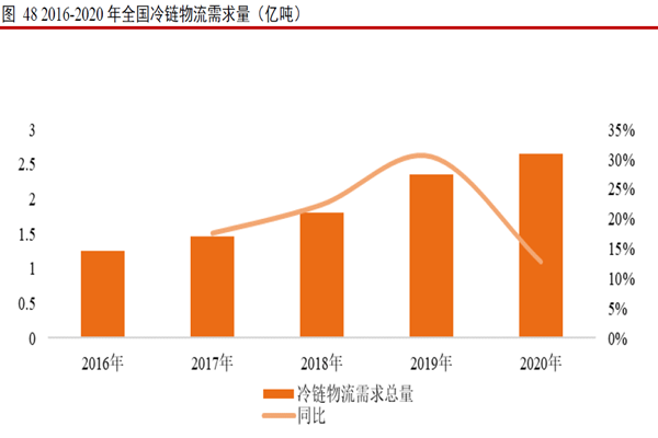 2016-2020 年全國冷鏈物流需求量(億噸) 2016-2020 年全國冷鏈物流需求量(億噸)