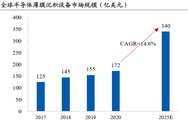 全球半導體薄膜沉積設備市場規模(億美元) 全球半導體薄膜沉積設備市場規模(億美元)