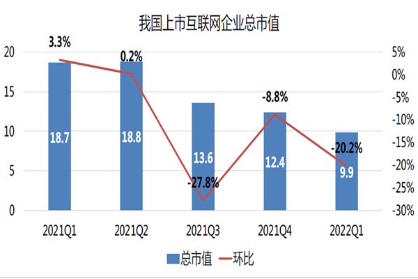 我國上市互聯網企業總市值 我國上市互聯網企業總市值