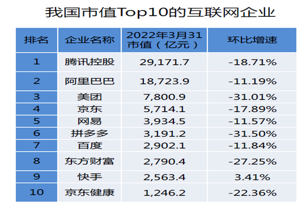 我國市值Top10的互聯網企業 我國市值Top10的互聯網企業