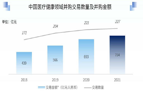 中國醫療健康領域并購交易數量及并購金額 中國醫療健康領域并購交易數量及并購金額