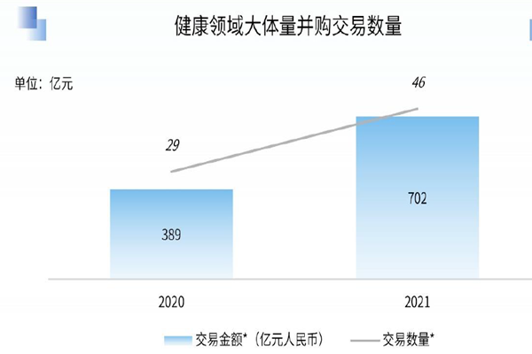 健康領域大體量并購交易數量 健康領域大體量并購交易數量