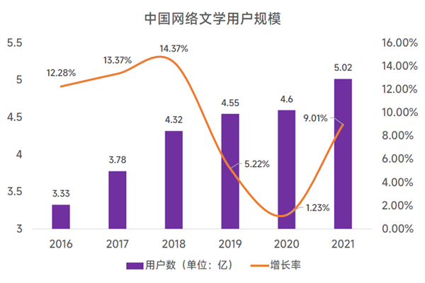 中國網絡文學用戶規模 中國網絡文學用戶規模