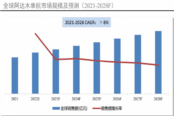 全球阿達木單抗市場規模及預測(2021-2028F) 全球阿達木單抗市場規模及預測(2021-2028F)