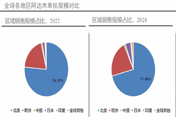 全球各地區阿達木單抗規模對比 全球各地區阿達木單抗規模對比
