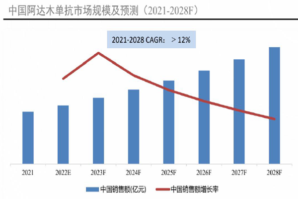 中國阿達木單抗市場規模及預測(2021-2028F) 中國阿達木單抗市場規模及預測(2021-2028F)