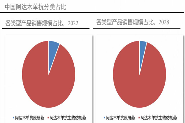 中國阿達木單抗分類占比 中國阿達木單抗分類占比