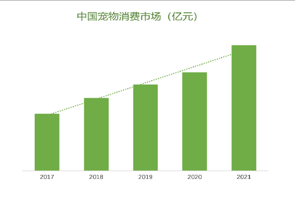 寵物消費市場 寵物消費市場