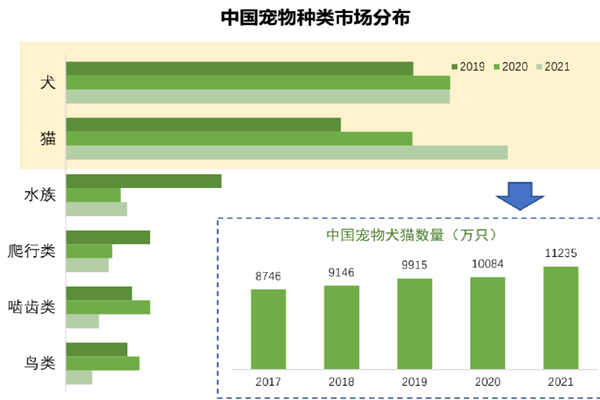 中國寵物種類市場分布 中國寵物種類市場分布