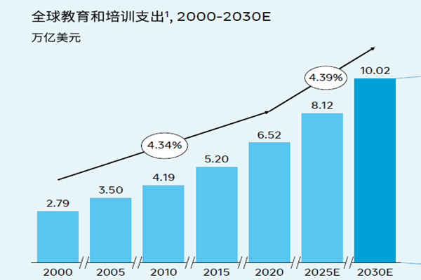 全球教育和培訓支出 全球教育和培訓支出