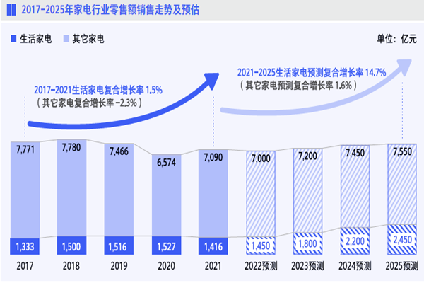2017-2025年家電行業(yè)零售額銷售走勢及預(yù)估 2017-2025年家電行業(yè)零售額銷售走勢及預(yù)估