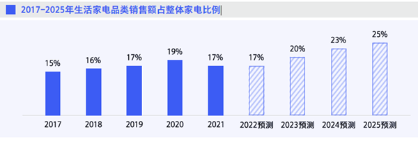 2017-2025年生活家電品類銷售額占整體家電比例 2017-2025年生活家電品類銷售額占整體家電比例