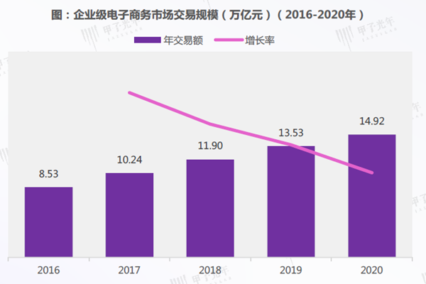 企業級電子商務市場交易規模(萬億元)(2016-2020年) 企業級電子商務市場交易規模(萬億元)(2016-2020年)