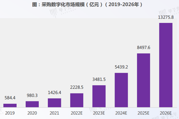 采購數字化市場規模(億元)(2019-2026年) 采購數字化市場規模(億元)(2019-2026年)