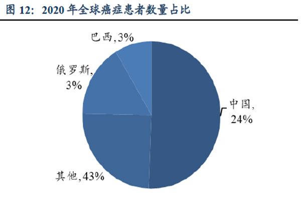 2020 年全球癌癥患者數量占比 2020 年全球癌癥患者數量占比