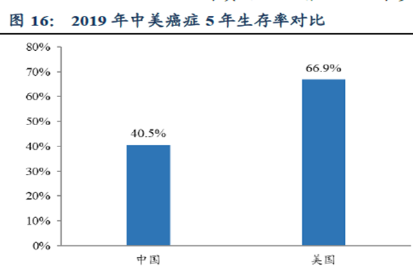 2019 年中美癌癥5 年生存率對比