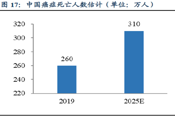 中國癌癥死亡人數估計(單位:萬人)