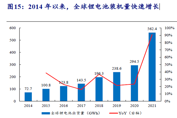 2014 年以來,全球鋰電池裝機量快速增長 2014 年以來,全球鋰電池裝機量快速增長