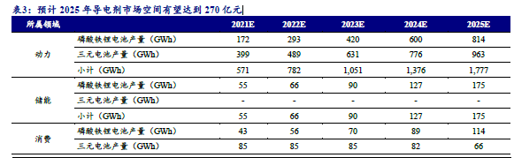 預計2025 年導電劑市場空間有望達到270 億元