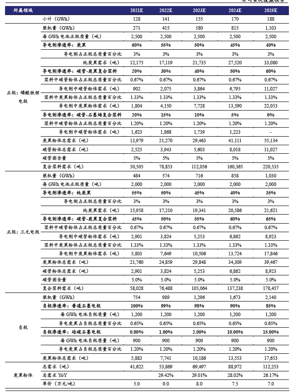 預計2025 年導電劑市場空間有望達到270 億元