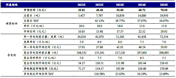預計2025 年導電劑市場空間有望達到270 億元