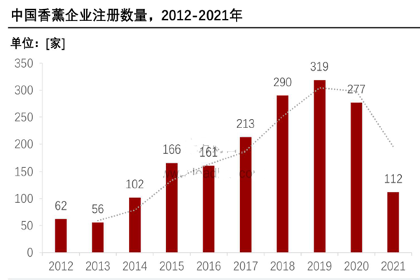 中國香薰企業注冊數量 中國香薰企業注冊數量