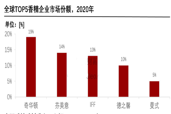 全球TOP5香精企業市場份額 全球TOP5香精企業市場份額